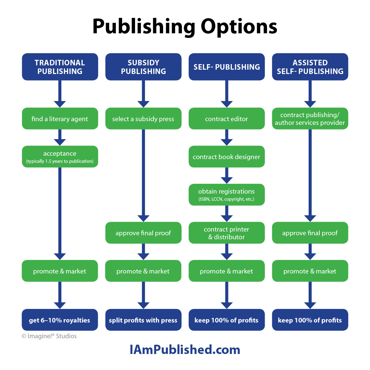 Publishing Options Chart