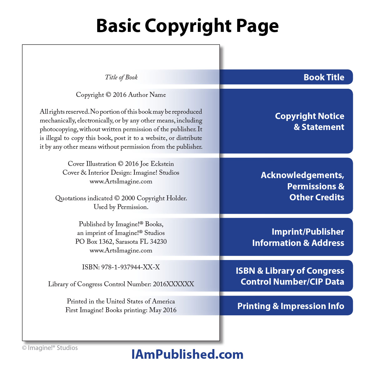 A sample copyright page with explanation